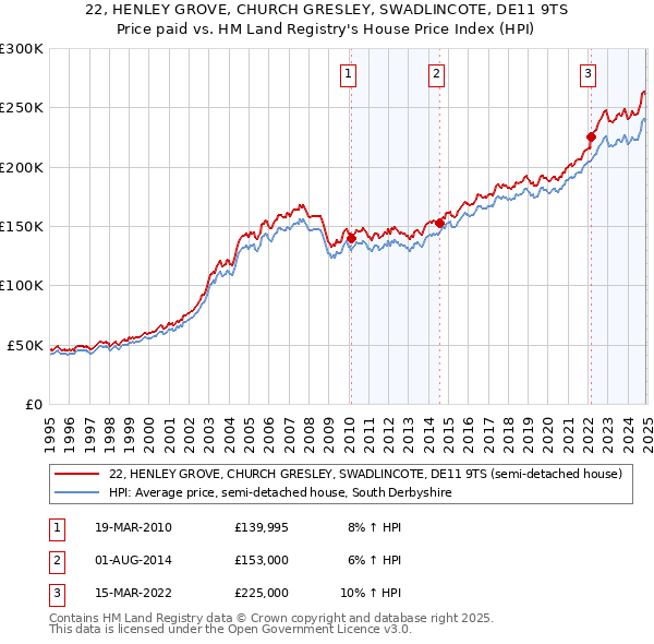 22, HENLEY GROVE, CHURCH GRESLEY, SWADLINCOTE, DE11 9TS: Price paid vs HM Land Registry's House Price Index