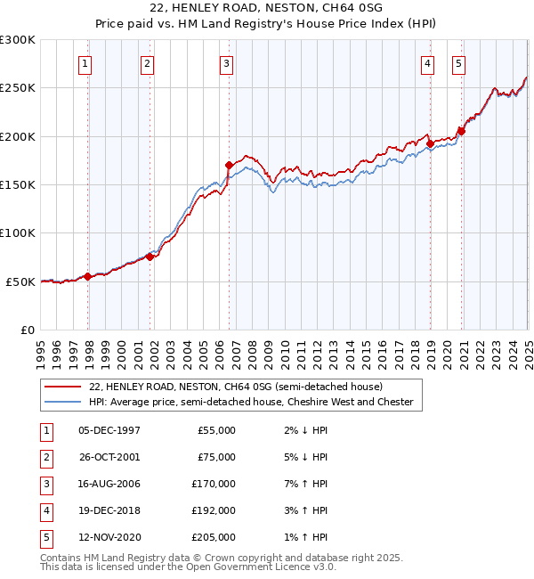 22, HENLEY ROAD, NESTON, CH64 0SG: Price paid vs HM Land Registry's House Price Index