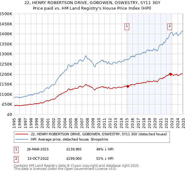 22, HENRY ROBERTSON DRIVE, GOBOWEN, OSWESTRY, SY11 3GY: Price paid vs HM Land Registry's House Price Index