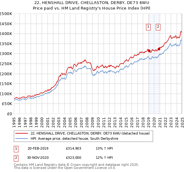 22, HENSHALL DRIVE, CHELLASTON, DERBY, DE73 6WU: Price paid vs HM Land Registry's House Price Index