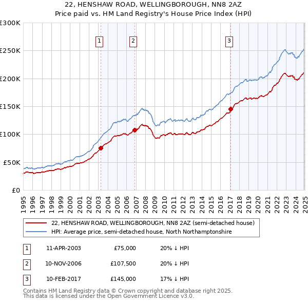 22, HENSHAW ROAD, WELLINGBOROUGH, NN8 2AZ: Price paid vs HM Land Registry's House Price Index