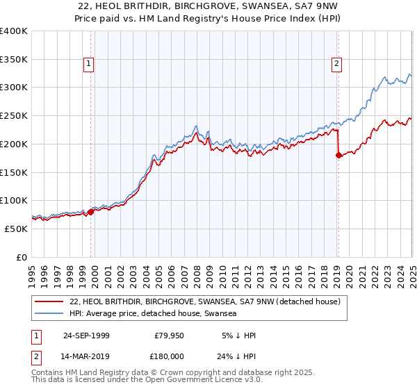 22, HEOL BRITHDIR, BIRCHGROVE, SWANSEA, SA7 9NW: Price paid vs HM Land Registry's House Price Index