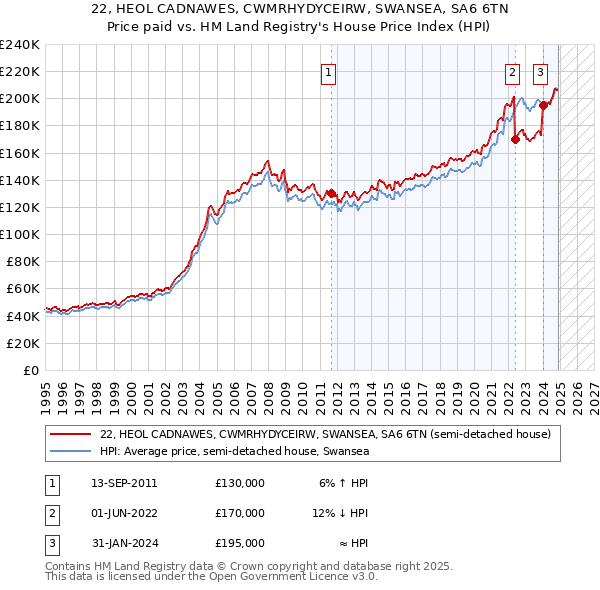 22, HEOL CADNAWES, CWMRHYDYCEIRW, SWANSEA, SA6 6TN: Price paid vs HM Land Registry's House Price Index