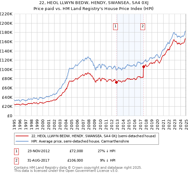 22, HEOL LLWYN BEDW, HENDY, SWANSEA, SA4 0XJ: Price paid vs HM Land Registry's House Price Index