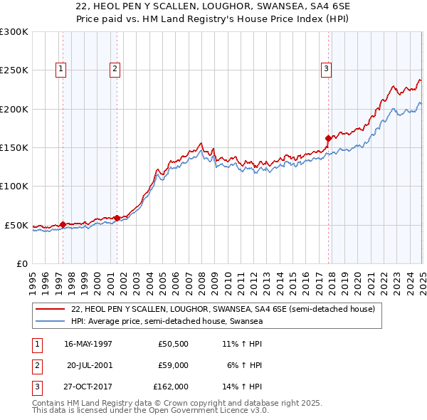 22, HEOL PEN Y SCALLEN, LOUGHOR, SWANSEA, SA4 6SE: Price paid vs HM Land Registry's House Price Index