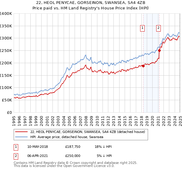 22, HEOL PENYCAE, GORSEINON, SWANSEA, SA4 4ZB: Price paid vs HM Land Registry's House Price Index