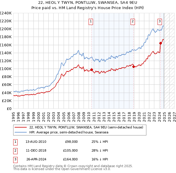 22, HEOL Y TWYN, PONTLLIW, SWANSEA, SA4 9EU: Price paid vs HM Land Registry's House Price Index