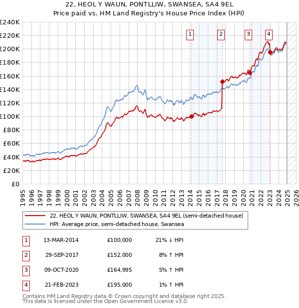 22, HEOL Y WAUN, PONTLLIW, SWANSEA, SA4 9EL: Price paid vs HM Land Registry's House Price Index