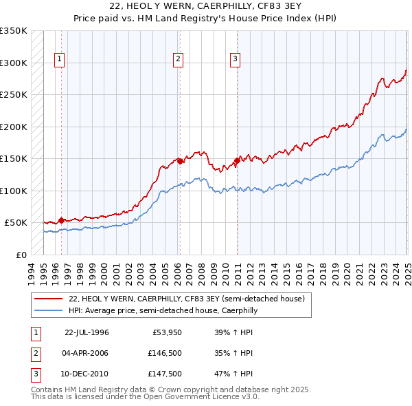 22, HEOL Y WERN, CAERPHILLY, CF83 3EY: Price paid vs HM Land Registry's House Price Index