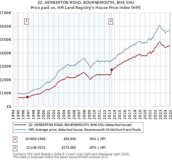 22, HERBERTON ROAD, BOURNEMOUTH, BH6 5HU: Price paid vs HM Land Registry's House Price Index