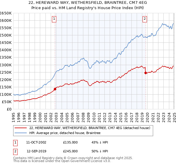 22, HEREWARD WAY, WETHERSFIELD, BRAINTREE, CM7 4EG: Price paid vs HM Land Registry's House Price Index