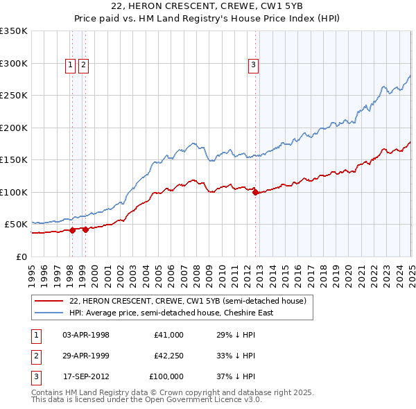 22, HERON CRESCENT, CREWE, CW1 5YB: Price paid vs HM Land Registry's House Price Index