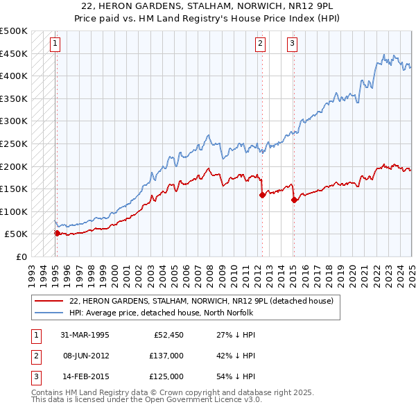 22, HERON GARDENS, STALHAM, NORWICH, NR12 9PL: Price paid vs HM Land Registry's House Price Index