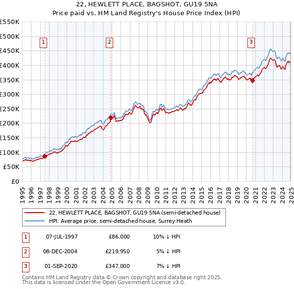 22, HEWLETT PLACE, BAGSHOT, GU19 5NA: Price paid vs HM Land Registry's House Price Index