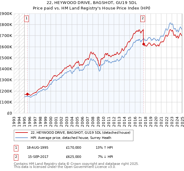 22, HEYWOOD DRIVE, BAGSHOT, GU19 5DL: Price paid vs HM Land Registry's House Price Index