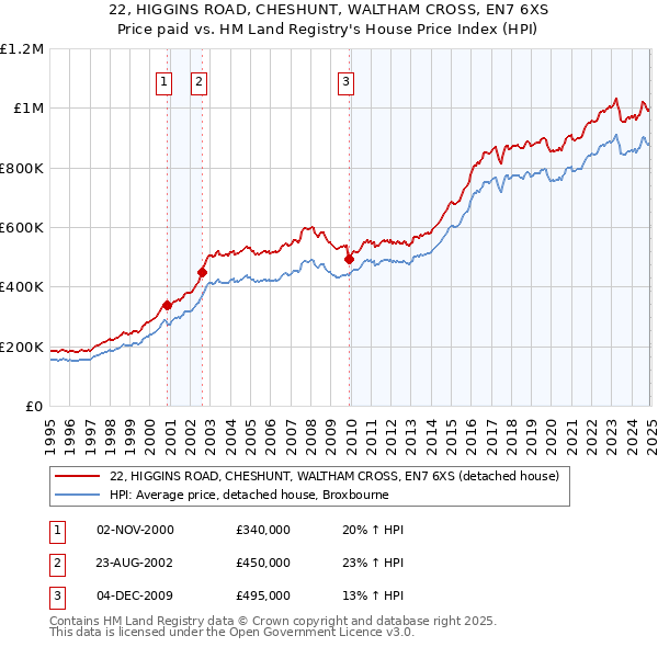 22, HIGGINS ROAD, CHESHUNT, WALTHAM CROSS, EN7 6XS: Price paid vs HM Land Registry's House Price Index