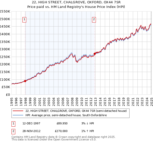 22, HIGH STREET, CHALGROVE, OXFORD, OX44 7SR: Price paid vs HM Land Registry's House Price Index