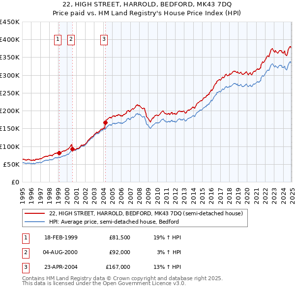 22, HIGH STREET, HARROLD, BEDFORD, MK43 7DQ: Price paid vs HM Land Registry's House Price Index