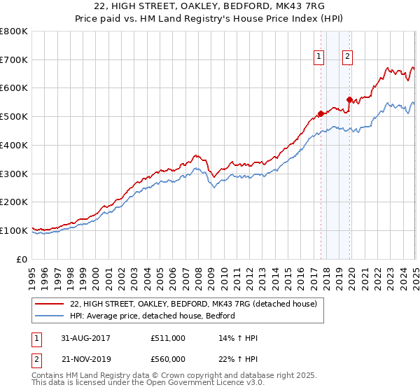 22, HIGH STREET, OAKLEY, BEDFORD, MK43 7RG: Price paid vs HM Land Registry's House Price Index