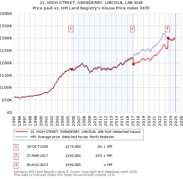 22, HIGH STREET, SWINDERBY, LINCOLN, LN6 9LW: Price paid vs HM Land Registry's House Price Index