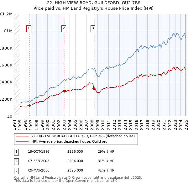 22, HIGH VIEW ROAD, GUILDFORD, GU2 7RS: Price paid vs HM Land Registry's House Price Index