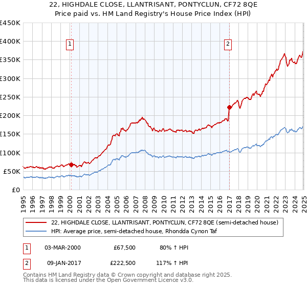 22, HIGHDALE CLOSE, LLANTRISANT, PONTYCLUN, CF72 8QE: Price paid vs HM Land Registry's House Price Index