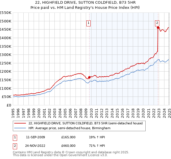 22, HIGHFIELD DRIVE, SUTTON COLDFIELD, B73 5HR: Price paid vs HM Land Registry's House Price Index