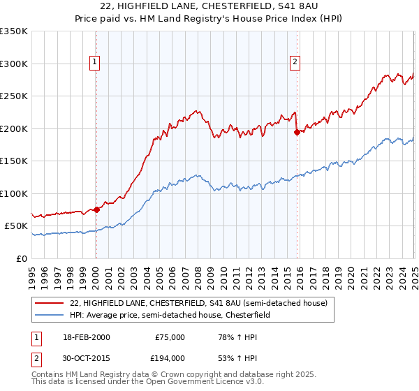 22, HIGHFIELD LANE, CHESTERFIELD, S41 8AU: Price paid vs HM Land Registry's House Price Index