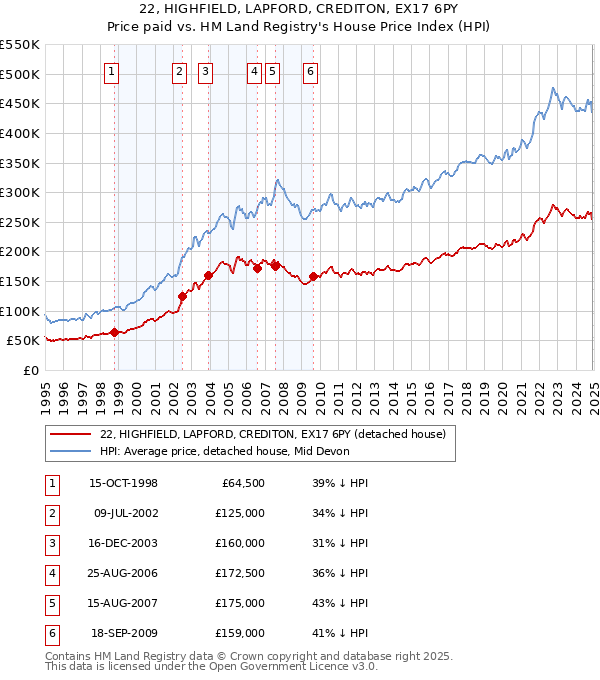 22, HIGHFIELD, LAPFORD, CREDITON, EX17 6PY: Price paid vs HM Land Registry's House Price Index
