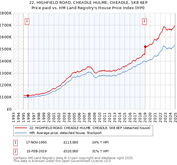 22, HIGHFIELD ROAD, CHEADLE HULME, CHEADLE, SK8 6EP: Price paid vs HM Land Registry's House Price Index