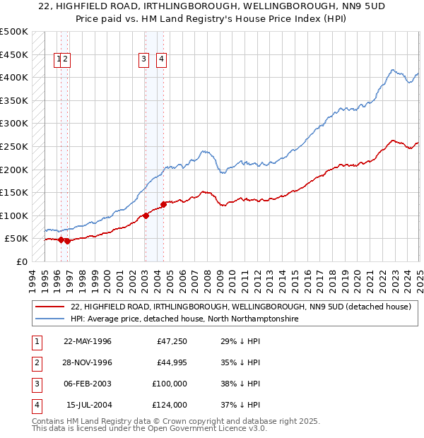 22, HIGHFIELD ROAD, IRTHLINGBOROUGH, WELLINGBOROUGH, NN9 5UD: Price paid vs HM Land Registry's House Price Index