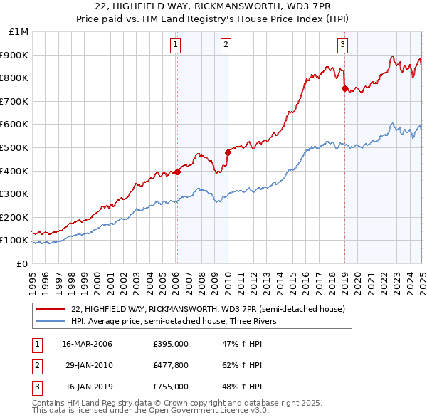 22, HIGHFIELD WAY, RICKMANSWORTH, WD3 7PR: Price paid vs HM Land Registry's House Price Index