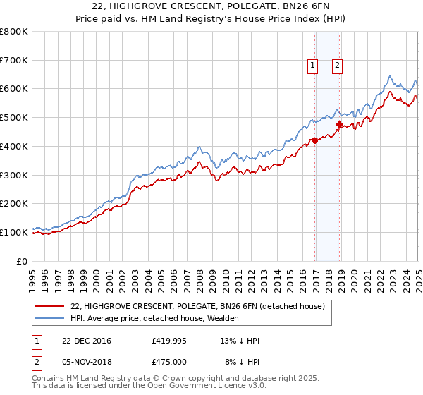 22, HIGHGROVE CRESCENT, POLEGATE, BN26 6FN: Price paid vs HM Land Registry's House Price Index