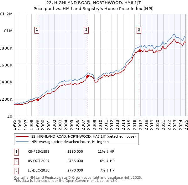22, HIGHLAND ROAD, NORTHWOOD, HA6 1JT: Price paid vs HM Land Registry's House Price Index