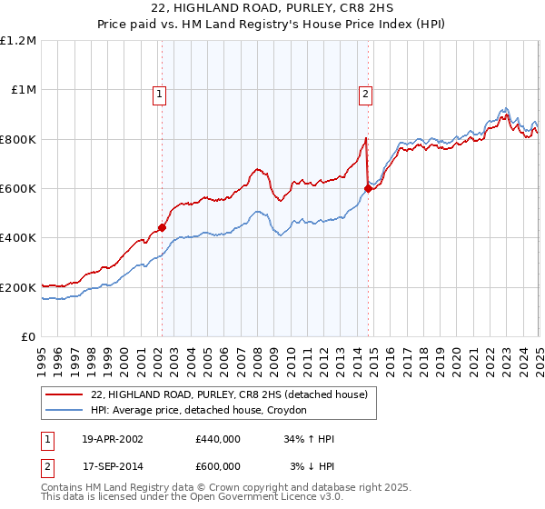22, HIGHLAND ROAD, PURLEY, CR8 2HS: Price paid vs HM Land Registry's House Price Index
