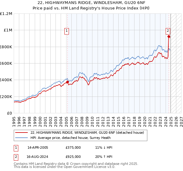 22, HIGHWAYMANS RIDGE, WINDLESHAM, GU20 6NF: Price paid vs HM Land Registry's House Price Index