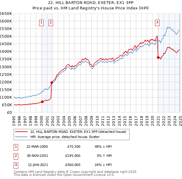 22, HILL BARTON ROAD, EXETER, EX1 3PP: Price paid vs HM Land Registry's House Price Index