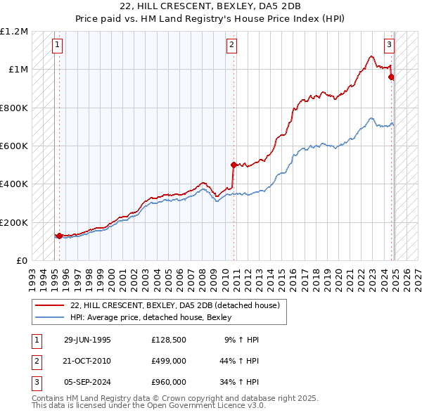 22, HILL CRESCENT, BEXLEY, DA5 2DB: Price paid vs HM Land Registry's House Price Index
