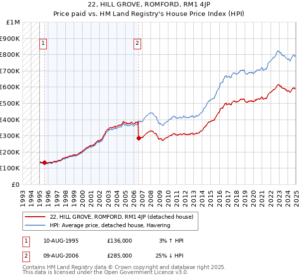 22, HILL GROVE, ROMFORD, RM1 4JP: Price paid vs HM Land Registry's House Price Index