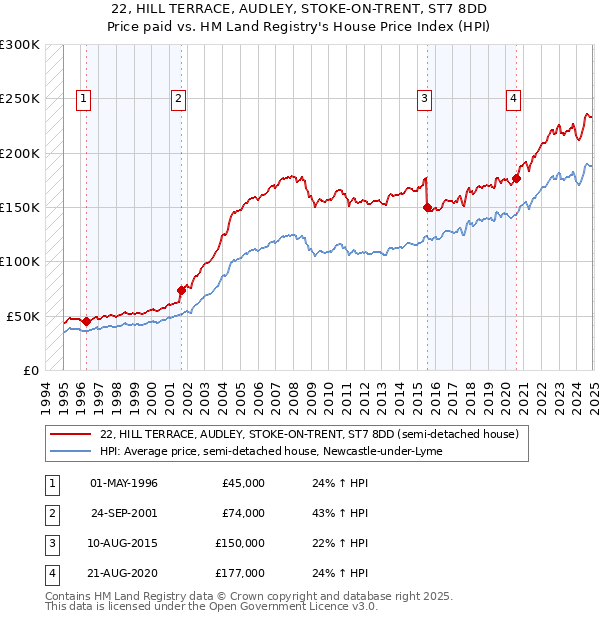 22, HILL TERRACE, AUDLEY, STOKE-ON-TRENT, ST7 8DD: Price paid vs HM Land Registry's House Price Index