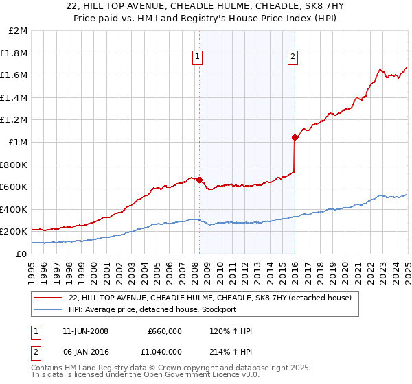 22, HILL TOP AVENUE, CHEADLE HULME, CHEADLE, SK8 7HY: Price paid vs HM Land Registry's House Price Index