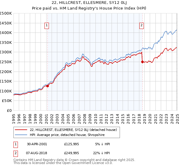 22, HILLCREST, ELLESMERE, SY12 0LJ: Price paid vs HM Land Registry's House Price Index