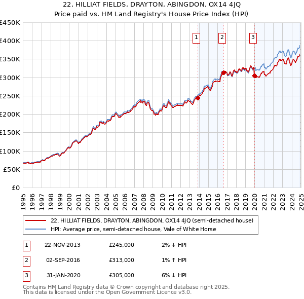 22, HILLIAT FIELDS, DRAYTON, ABINGDON, OX14 4JQ: Price paid vs HM Land Registry's House Price Index