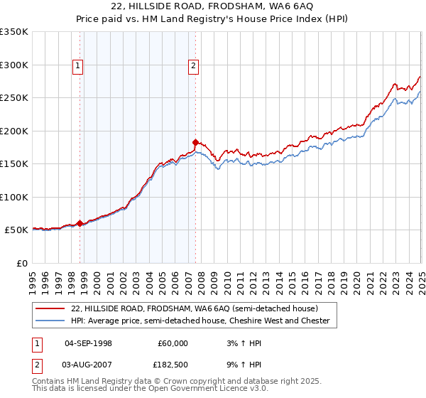 22, HILLSIDE ROAD, FRODSHAM, WA6 6AQ: Price paid vs HM Land Registry's House Price Index