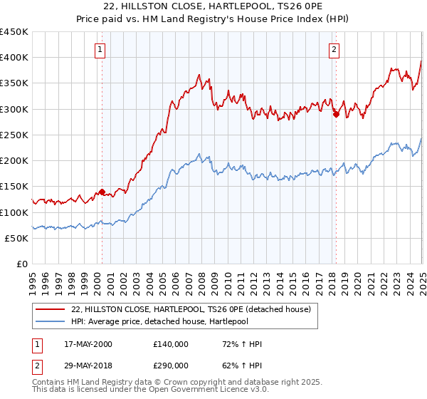 22, HILLSTON CLOSE, HARTLEPOOL, TS26 0PE: Price paid vs HM Land Registry's House Price Index