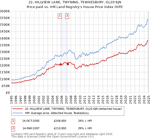 22, HILLVIEW LANE, TWYNING, TEWKESBURY, GL20 6JN: Price paid vs HM Land Registry's House Price Index