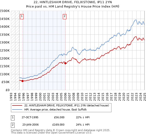 22, HINTLESHAM DRIVE, FELIXSTOWE, IP11 2YN: Price paid vs HM Land Registry's House Price Index