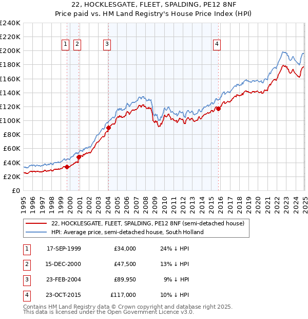 22, HOCKLESGATE, FLEET, SPALDING, PE12 8NF: Price paid vs HM Land Registry's House Price Index