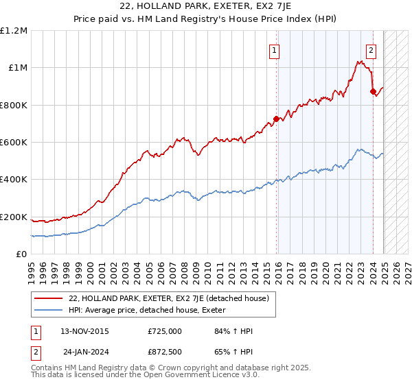 22, HOLLAND PARK, EXETER, EX2 7JE: Price paid vs HM Land Registry's House Price Index