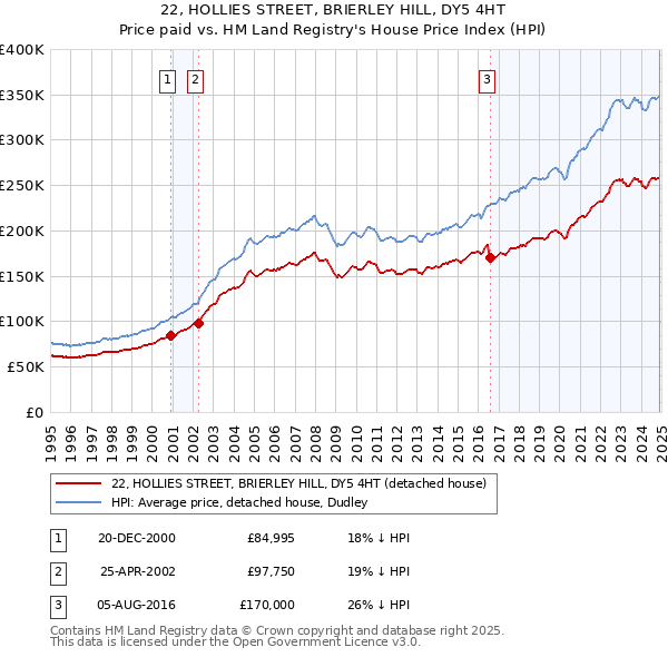 22, HOLLIES STREET, BRIERLEY HILL, DY5 4HT: Price paid vs HM Land Registry's House Price Index